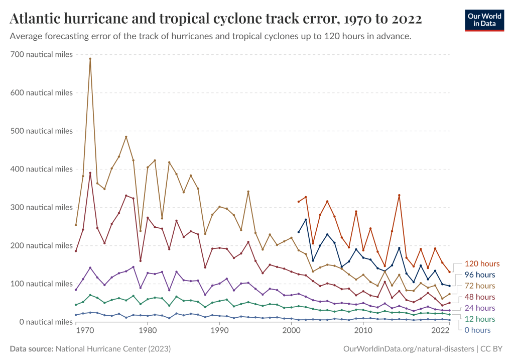 A chart showing the increasing accuracy and decreasing error in cyclone tracking, 1970 to 2022